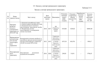 3.5. Заходи у секторі громадського транспорту
Таблиця 3.5.1
Заходи у секторі громадського транспорту
№
п/п
Назва
проекту/заходу
Зміст заходу
Дати
реалізації,
(роки)
Виконавець
Очікувана
економія
енергії
[МВт·
год/рік]
Очікуване
скорочення
обсягів
викидів СO2
(т)
Виробництво
відновлю-
вальної
енергії,
[МВт·
год/рік]
Загальна
вартість
реалізації
заходу,
тис. грн.
1.
Програма
розвиток
міського
електричного
транспорту на
2014-2017 рр.
1. Оновлення тролейбусного парку;
2. Розвиток мережі тролейбусних ліній;
3. Підвищення якості технічного
обслуговування транспортних засобів;
4. Модернізація системи
диспетчеризації та телекерування
тягових підстанцій;
2014 2017
КП
«Тернопіль-
електро-
транс»
1818,00 1658,02 - 68485,48
2.
Впровадження
автоматизова-
ної системи
диспетчерсь-
кого
управління
Встановлення на міських автобусах та
тролейбусах приладів автоматизованої
системи диспетчерського управління
(АСДУ) на основі GPS-зв’язку
2012 2015
Управління
транспорту,
комунікацій
та зв'язку
Тернопіль-
ської міської
ради
1075,38 443,476 - 8956,7
3.
Популяризація
вело-
транспорту
Популяризація велосипедів і
будівництво велодоріжок
2016 2020
Управління
транспорту,
комунікацій
та зв'язку
Тернопіль-
ської міської
ради
269,05 110,91 - 5786,43
 