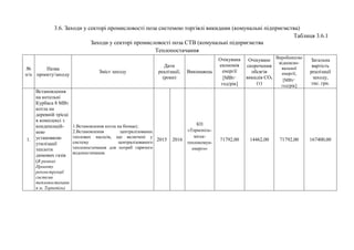 3.6. Заходи у секторі промисловості поза системою торгівлі викидами (комунальні підприємства)
Таблиця 3.6.1
Заходи у секторі промисловості поза СТВ (комунальні підприємства
Теплопостачання
№
п/п
Назва
проекту/заходу
Зміст заходу
Дати
реалізації,
(роки)
Виконавець
Очікувана
економія
енергії
[МВт·
год/рік]
Очікуване
скорочення
обсягів
викидів СO2
(т)
Виробництво
відновлю-
вальної
енергії,
[МВт·
год/рік]
Загальна
вартість
реалізації
заходу,
тис. грн.
1.
Встановлення
на котельні
Курбаса 8 МВт
котла на
деревній трісці
в комплексі з
конденсацій-
ною
установкою
утилізації
теплоти
димових газів
(В рамках
Проекту
реконструкції
системи
теплопостачанн
я м. Тернопіль)
1.Встановлення котла на біомасі;
2.Встановлення централізованих
теплових насосів, що включені у
систему централізованого
теплопостачання для потреб гарячого
водопостачання.
2015 2016
КП
«Тернопіль-
міськ-
теплокомун-
енерго»
71792,00 14462,00 71792,00 167400,00
 