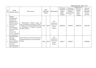Продовження табл. 3.6.1
№
п/п
Назва
проекту/заходу
Зміст заходу
Дати
реалізації,
(роки)
Виконавець
Очікувана
економія
енергії
[МВт·
год/рік]
Очікуване
скорочення
обсягів
викидів СO2
(т)
Виробництво
відновлю-
вальної
енергії,
[МВт·
год/рік]
Загальна
вартість
реалізації
заходу,
тис. грн.
2.
Проект
модернізації
котельні за
адресою вул.
Купчинського,
14а (в рамках
Проекту
демонстрація
енергоефектив-
них та
екологічних
послуг з опалення
в м. Тернопіль )
1. Переведення газового котлу на
котел, що працює на пелетах (4,5 Мвт);
2. Перехід від чотирьохтрубної системи
до двохтрубної та закриття існуючих
теплових пунктів.
2017 2018
КП
«Тернопіль-
міськтепло-
комун-
енерго»
20050,20 4079,00 20050,20 10395,00
3.
Встановлення
системи
SCADA (в
рамках Проекту
реконструкції
системи
теплопостачан-
ня м. Тернопіль)
Влаштування системи диспетчерського
керування процесом теплопостачання
SCADA 2016 2016
КП
«Тернопіль-
міськтепло-
комун-
енерго»
9544,57 2803,00 - 24300,00
 