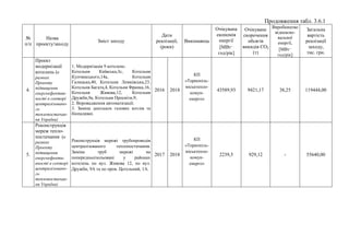 Продовження табл. 3.6.1
№
п/п
Назва
проекту/заходу
Зміст заходу
Дати
реалізації,
(роки)
Виконавець
Очікувана
економія
енергії
[МВт·
год/рік]
Очікуване
скорочення
обсягів
викидів СO2
(т)
Виробництво
відновлю-
вальної
енергії,
[МВт·
год/рік]
Загальна
вартість
реалізації
заходу,
тис. грн.
4.
Проект
модернізації
котелень (в
рамках
Проекту
підвищення
енергоефектив-
ності в секторі
централізовано-
го
теплопостачан-
ня України)
1. Модернізація 9 котелень:
Котельня Київська,3с, Котельня
Купчинського,14а, Котельня
Галицька,40, Котельня Лемкiвська,23,
Котельня Багата,4, Котельня Фpанка,16,
Котельня Живова,12, Котельня
Дpужби,9а, Котельня Пpосвiти,9;
2. Впровадження автоматизації;
3. Заміна декількох газових котлів та
біопаливні.
2016 2018
КП
«Тернопіль-
міськтепло-
комун-
енерго»
43589,93 9421,17 38,25 119444,00
5.
Реконструкція
мереж тепло-
постачання (в
рамках
Проекту
підвищення
енергоефекти-
вності в секторі
централізовано-
го
теплопостачан-
ня України)
Реконструкція мережі трубопроводів
централізованого теплопостачання.
Заміна труб мережі на
попередньоізольовані у районах
котелень по вул. Живова 12, по вул.
Дружби, 9А та по пров. Цегельний, 1А.
2017 2018
КП
«Тернопіль-
міськтепло-
комун-
енерго»
2239,5 929,12 - 55640,00
 