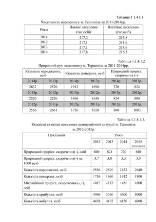 Таблиця 1.1.4.1.1
Чисельність населення у м. Тернопіль за 2011-2014рр.
Роки
Наявне населення
(тис.осіб)
Постійне населення
(тис.осіб)
2011 217,3 215,8
2012 217,1 215,6
2013 217,1 215,6
2014 217,8 216,3
Таблиця 1.1.4.1.2
Природний рух населення у м. Тернопіль за 2011-2014рр.
Кількість народжених,
осіб
Кількість померлих, осіб
Природний приріст,
скорочення (–)
2014р. 2013р. 2014р. 2013р. 2014р. 2013р.
2632 2520 1912 1696 720 824
2013р. 2012р. 2013р. 2012р. 2013р. 2012р.
2520 2556 1696 1658 824 800
2012р. 2011р. 2012р. 2011р. 2012р. 2011р.
2556 2661 1756 1658 800 1003
Таблиця 1.1.4.1.3.
Кількісні та якісні показники демографічної ситуації м. Тернопіль
за 2012-2015р.
Показники Роки
2012 2013 2014 2015
(очікуване)
Природний приріст, скорочення(-), осіб 800 824 720 840
Природний приріст, скорочення(-) на
1000 осіб
3,7 3,8 3,3 3,9
Кількість народжених, осіб 2556 2520 2632 2640
Кількість померлих, осіб 1756 1696 1912 1800
Міграційний приріст, скорочення (-,+),
осіб
-982 -832 +450 1000
Кількість прибулих, осіб 3496 3360 4600 5000
Кількість вибулих, осіб 4478 4192 4150 4000
 
