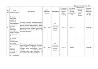 Продовження табл. 3.6.1
№
п/п
Назва
проекту/заходу
Зміст заходу
Дати
реалізації,
(роки)
Виконавець
Очікувана
економія
енергії
[МВт·
год/рік]
Очікуване
скорочення
обсягів
викидів СO2
(т)
Виробництво
відновлю-
вальної
енергії,
[МВт·
год/рік]
Загальна
вартість
реалізації
заходу,
тис. грн.
6.
Установка
мережевих
насосів та
частотних
перетворювачів
в котельнях
(в рамках
Проекту
підвищення
енергоефекти-
вності в секторі
централізовано-
го
теплопостачан-
ня України)
Заміна в котельнях мережевих насосів
із встановленням перетворювачів
частоти. Загалом передбачається заміна
40 насосів на котельнях: котельня
Багата,4, котельня Фpанка,16, котельня
Пpосвiти,9, котельня Живова,12,
котельня Дpужби,9а.
2016 2017
КП
«Тернопіль-
міськ-тепло-
комун-
енерго»
1127,4 1028,19 - 12688,00
7.
Заміна
централізова-
них мереж
теплопостачан-
ня
(в рамках
Проекту
реконструкції
системи
теплопостачан-
ня м. Тернопіль)
Заміна ділянок трубопроводів теплових
мереж на сучасні попередньо ізольовані
труби (1,8 км). Вибрані ділянки
теплових мереж перебувають у складі
систем централізованого
теплопостачання двох котелень – по
вул. Київська 3а та Лесі Українки,4
2015 2016
КП
«Тернопіль-
міськтепло-
комун-
енерго»
2234,12 509,00 - 27000,00
 