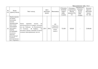 Продовження табл. 3.6.1
№
п/п
Назва
проекту/заходу
Зміст заходу
Дати
реалізації,
(роки)
Виконавець
Очікувана
економія
енергії
[МВт·
год/рік]
Очікуване
скорочення
обсягів
викидів СO2
(т)
Виробництво
відновлю-
вальної
енергії,
[МВт·
год/рік]
Загальна
вартість
реалізації
заходу,
тис. грн.
10.
Заміна насосів
на інших
котельнях
систем
централізова-
ного тепло
постачання
житлового
масиву
«Сонячний»
(в рамках
Проекту
реконструкції
системи
теплопостачан-
ня м. Тернопіль)
Заміна мережних насосів, які
експлуатуються на чотирьох котельнях
(по вул. Київська 3a, Купчинського,
14, Галицька, 40, Курбаса, 3а)
житлового масиву Сонячний на насоси,
оснащені перетворювачами частоти
2015 2016
КП
«Тернопіль-
міськтепло-
комун-
енерго»
723,00 828,00 - 21600,00
 