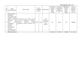 Продовження табл. 3.6.1
№
п/п
Назва
проекту/заходу
Зміст заходу
Дати
реалізації,
(роки)
Виконавець
Очікувана
економія
енергії
[МВт·
год/рік]
Очікуване
скорочення
обсягів
викидів СO2
(т)
Виробництво
відновлю-
вальної
енергії,
[МВт·
год/рік]
Загальна
вартість
реалізації
заходу,
тис. грн.
11.
Встановлення
сонячних
колекторів для
нагріву гарячої
води на даху
котельні по
вул. Лесі
Українки, 4
(в рамках
Проекту
реконструкції
системи
теплопостачан-
ня м. Тернопіль)
Влаштування на даху будівлі котельні
по вул. Лесі Українки, 4 сонячного
колектору загальною площею
абсорбційної поверхні приблизно 500
м2
.
2015 2016
КП
«Тернопіль-
міськтепло-
комун-
енерго»
4,0 59,00 4,0 5400,00
Разом по заходах 155 865,82 36 746,57 91 884,45 518 513,00
 