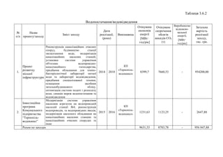 Таблиця 3.6.2
Водопостачання/водовідведення
№
п/п
Назва
проекту/заходу
Зміст заходу
Дати
реалізації,
(роки)
Виконавець
Очікувана
економія
енергії
[МВт·
год/рік]
Очікуване
скорочення
обсягів
викидів СO2
(т)
Виробництво
відновлю-
вальної
енергії,
[МВт·
год/рік]
Загальна
вартість
реалізації
заходу,
тис. грн.
1.
Проект
розвитку
міської
інфраструктури
Реконструкція каналізаційних очисних
споруд, будівництво станції
знезалізнення води, модернізація
каналізаційних насосних станцій,
установка системи управління
об'єктами водопровідно-
каналізаційного господарства,
придбання обладнання для хіміко-
бактеріологічної лабораторії питної
води та лабораторії водовідведення,
придбання спеціалізованої техніки,
оснащення засобами
загальнобудинкового обліку,
оптимізація системи подачі і розподілу
води, санація мереж водопостачання та
водовідведення
2014 2018
КП
«Тернопіль-
водоканал»
8399,7 7660,53 - 954200,00
2.
Інвестиційна
програма
Комунального
підприємства
“Тернопіль-
водоканал”
Модернізація системи управління
насосним агрегатом на водопровідній
насосній станції №4, реконструкція
водопроводів, та водопровідних вводів,
модернізація насосного обладнання на
каналізаційних насосних станціях та
каналізаційних очисних спорудах та
інше
2015 2016
КП
«Тернопіль-
водоканал»
1231,63 1123,25 - 2647,88
Разом по заходах 9631,33 8783,78 - 956 847,88
 