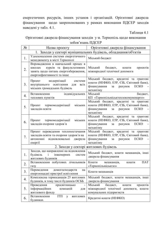 енергетичних ресурсів, інших установ і організацій. Орієнтовні джерела
фінансування щодо запропонованих у рамках виконання ПДСЕР заходів
наведені у табл. 4.1.
Таблиця 4.1
Орієнтовні джерела фінансування заходів у м. Тернопіль щодо виконання
зобов’язань ПДСЕР
№ Назва проекту Орієнтовні джерела фінансування
1. Заходи у секторі муніципальних будівель, обладнання/об'єктів
1.
Удосконалення системи енергетичного
менеджменту в місті Тернополі
Міський бюджет
2.
Впровадження в навчальний процес в
школах курсів та факультативних
занять щодо питань енергозбереження,
енергоефективності та інше
Міський бюджет, кошти проектів
міжнародної технічної допомоги
3.
Проект модернізації системи
внутрішнього освітлення для всіх
міських громадських будівель
Міський бюджет, кредитні та грантові
кошти (НЕФКО, E5P, ЄІБ, Світовий банк),
фінансування за рахунок ЕСКО -
механізму
4.
Встановлення індивідуальних
теплових пунктів
Міський бюджет,
КП «Тернопільміськтеплокомуненерго»
5.
Проект термомодернізації міських
закладів освіти
Міський бюджет, кредитні та грантові
кошти (НЕФКО, E5P, ЄІБ, Світовий банк),
фінансування за рахунок ЕСКО -
механізму
6.
Проект термомодернізації міських
закладів охорони здоров’я
Міський бюджет, кредитні та грантові
кошти (НЕФКО, E5P, ЄІБ, Світовий банк),
фінансування за рахунок ЕСКО -
механізму
7.
Проект переведення теплопостачання
закладів освіти та охорони здоров’я на
автономні відновлювальні джерела
енергії
Міський бюджет, кредитні та грантові
кошти (НЕФКО, E5P, ЄІБ, Світовий банк),
фінансування за рахунок ЕСКО -
механізму
2. Заходи у секторі житлових будівель
1.
Заходи, що направленні на відновлення
будівель і інженерних систем
житлових будинків
Міський бюджет, кошти мешканців, інші
джерела фінансування
2.
Встановлення побутових лічильників
газу
Кошти мешканців, кошти ПАТ
«Тернопільміськгаз»
3.
Переведення домогосподарств на
енергоощадні пристрої освітлення
Кошти мешканців
4.
Комплексна термосанація 25 житлових
будинків, в тому числі будинків ОСББ
Міський бюджет, кошти мешканців, інші
джерела фінансування
5.
Проведення просвітницько -
інформаційних компаній для
житлового фонду
Міський бюджет, кошти проектів
міжнародної технічної допомоги, кошти
комунальних підприємств
6.
Встановлення ІТП у житлових
будинках
Кредитні кошти (НЕФКО)
 