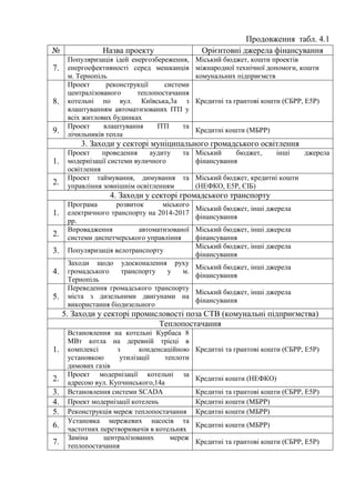 Продовження табл. 4.1
№ Назва проекту Орієнтовні джерела фінансування
7.
Популяризація ідей енергозбереження,
енергоефективності серед мешканців
м. Тернопіль
Міський бюджет, кошти проектів
міжнародної технічної допомоги, кошти
комунальних підприємств
8.
Проект реконструкції системи
централізованого теплопостачання
котельні по вул. Київська,3а з
влаштуванням автоматизованих ІТП у
всіх житлових будинках
Кредитні та грантові кошти (ЄБРР, Е5Р)
9.
Проект влаштування ІТП та
лічильників тепла
Кредитні кошти (МБРР)
3. Заходи у секторі муніципального громадського освітлення
1.
Проект проведення аудиту та
модернізації системи вуличного
освітлення
Міський бюджет, інші джерела
фінансування
2.
Проект таймування, димування та
управління зовнішнім освітленням
Міський бюджет, кредитні кошти
(НЕФКО, E5P, ЄІБ)
4. Заходи у секторі громадського транспорту
1.
Програма розвиток міського
електричного транспорту на 2014-2017
рр.
Міський бюджет, інші джерела
фінансування
2.
Впровадження автоматизованої
системи диспетчерського управління
Міський бюджет, інші джерела
фінансування
3. Популяризація велотранспорту
Міський бюджет, інші джерела
фінансування
4.
Заходи щодо удосконалення руху
громадського транспорту у м.
Тернопіль
Міський бюджет, інші джерела
фінансування
5.
Переведення громадського транспорту
міста з дизельними двигунами на
використання біодизельного
Міський бюджет, інші джерела
фінансування
5. Заходи у секторі промисловості поза СТВ (комунальні підприємства)
Теплопостачання
1.
Встановлення на котельні Курбаса 8
МВт котла на деревній трісці в
комплексі з конденсаційною
установкою утилізації теплоти
димових газів
Кредитні та грантові кошти (ЄБРР, Е5Р)
2.
Проект модернізації котельні за
адресою вул. Купчинського,14а
Кредитні кошти (НЕФКО)
3. Встановлення системи SCADA Кредитні та грантові кошти (ЄБРР, Е5Р)
4. Проект модернізації котелень Кредитні кошти (МБРР)
5. Реконструкція мереж теплопостачання Кредитні кошти (МБРР)
6.
Установка мережевих насосів та
частотних перетворювачів в котельнях
Кредитні кошти (МБРР)
7.
Заміна централізованих мереж
теплопостачання
Кредитні та грантові кошти (ЄБРР, Е5Р)
 