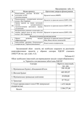 Продовження табл. 4.1
№ Назва проекту Орієнтовні джерела фінансування
8.
Влаштування системи SCADA на
котельнях та ІТП
теплопостачання
Кредитні кошти (МБРР)
9.
Реконструкція і модернізація котельні
по вул. Лесі Українки
Кредитні та грантові кошти (ЄБРР, Е5Р)
10.
Заміна насосів на інших котельнях
систем централізованого
теплопостачання житлового масиву
«Сонячний»
Кредитні та грантові кошти (ЄБРР, Е5Р)
11.
Встановлення сонячних колекторів для
нагріву гарячої води на даху котельні
по вул. Лесі Українки, 4
Кредитні та грантові кошти (ЄБРР, Е5Р)
Водопостачання/водовідведення
1.
Проект розвитку міської
інфраструктури
Кредитні та грантові кошти (Світовий
банк, Фонд чистих технологій)
2.
Інвестиційна програма Комунального
підприємства “Тернопільводоканал”
Власні кошти підприємства
Запланований обсяг коштів, які необхідно скерувати на реалізацію
енергоефективних проектів у обраних секторах ПДСЕР становить
2586277,46 тис. грн. (табл. 4.2).
Таблиця 4.2
Обсяг необхідних інвестицій для впровадження заходів з енергозбереження у
м. Тернопіль для виконання зобов’язань ПДСЕР
Сектори Вартість інвестицій,
тис. грн.
1. Муніципальні будівлі, обладнання/об'єкти 390 181,00
2. Житлові будівлі 603 893,97
3. Муніципальне громадське освітлення 29 050,00
4. Транспорт 87 791,61
5. Галузі промисловості поза СТВ (комунальні
підприємства)
1 475 360,88
Всього 2 586 277,46
 