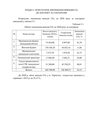 РОЗДІЛ 5. РОЗРАХУНОК ЗМЕНШЕННЯ ВИКИДІВ СО2
ДО 2020 РОКУ ЗА СЕКТОРАМИ
Розрахунок зменшення викидів СО2 до 2020 року за секторами
наведений у таблиці 5.1.
Таблиця 5.1.
Обсяги зменшення викидів СО2 до 2020 року за секторами
№ Назва сектору
Всього викидів у
базовому 2010 р.,
тон/рік
Скорочення
викидів,тон/рік
Зменшення
викидів
СО2, %
1. Муніципальні будівлі,
обладнання/об'єкти
19 416,00 8 097,00 41,70
2. Житлові будівлі 378 105,30 44 825,16 11,86
3. Муніципальне
громадське освітлення
2 573,70 1 074,56 41,75
4. Громадський транспорт 11 086,90 2 882,31 26,00
5.
Галузі промисловості
поза СТВ (комунальні
підприємства)
51 209,00 45 530,35 88,91
Всього 462 390,90 102 409,37 22,15
До 2020 р. обсяг викидів СО2 у м. Тернопіль планується зменшити у
порівняні з 2012 р. на 22,15 %.
 