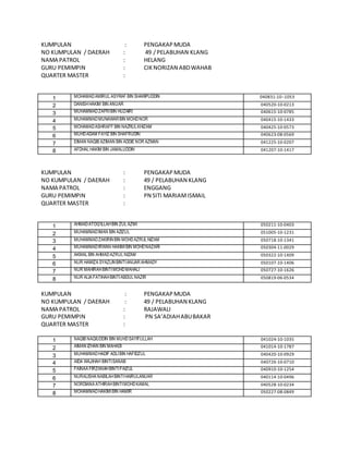 KUMPULAN : PENGAKAPMUDA
NO KUMPULAN / DAERAH : 49 /PELABUHAN KLANG
NAMA PATROL : HELANG
GURU PEMIMPIN : CIKNORIZAN ABDWAHAB
QUARTER MASTER :
1 MOHAMADAMIRUL ASYRAF BIN SHARIPUDDIN 040831-10--1053
2 DANISHHAKIM BIN ANUAR 040520-10-0213
3 MUHAMMADZAFRIBIN HUZAIRI 040615-10-0785
4 MUHAMMADMUNAWARBIN MOHDNOR 040415-10-1433
5 MOHAMADASHRAFF BIN NAZRULKHIZAM 040425-10-0573
6 MUHDADAM FAYIZ BIN SHAFRUDIN 040623-08-0569
7 EIMAN NAQIB AZIMAN BIN ADDIE NOR AZMAN 041225-10-0207
8 AFDHAL HAKIM BIN JAMALUDDIN 041207-10-1417
KUMPULAN : PENGAKAPMUDA
NO KUMPULAN / DAERAH : 49 / PELABUHAN KLANG
NAMA PATROL : ENGGANG
GURU PEMIMPIN : PN SITI MARIAMISMAIL
QUARTER MASTER :
1 AHMADATOQ’ILLAHBIN ZUL AZMI 050211-10-0403
2 MUHAMMADIMAN BIN AZIZUL 051005-10-1231
3 MUHAMMADZAKIRINBIN MOHDAZRUL NIZAM 050718-10-1341
4 MUHAMMADIRWAN HAKIMIBIN MOHDNAZARI 050304-11-0029
5 AKMAL BIN AHMADAZRUL NIZAM 050322-10-1409
6 NUR HAMIZA SYAZLINBINTIANUAR AHMADY 050107-10-1406
7 NUR MAHIRAHBINTIMOHDMAHALI 050727-10-1626
8 NUR ALIA FATIHAHBINTIABDUL NAZIR 050819-06-0534
KUMPULAN : PENGAKAPMUDA
NO KUMPULAN / DAERAH : 49 / PELABUHAN KLANG
NAMA PATROL : RAJAWALI
GURU PEMIMPIN : PN SA’ADIAHABUBAKAR
QUARTER MASTER :
1 NAQIB NAQIUDDIN BIN MUHDSAYIFULLAH 041024-10-1035
2 AIMAN IZHAN BIN MAHADI 041014-10-1787
3 MUHAMMADHADIF ADLIBIN HAFIDZUL 040420-10-0929
4 AIDA WAJIHAH BINTISANAB 040726-10-0710
5 FAINAA FIRZANAHBINTIFAIZUL 040910-10-1254
6 NURALISHA NABILAHBINTIHAIRULANUAR 040114-10-0496
7 NORDIANA ATHIRAHBINTIMOHDKAMAL 040528-10-0234
8 MOHAMMADHAKIMIBIN HAMIR 050227-08-0849
 