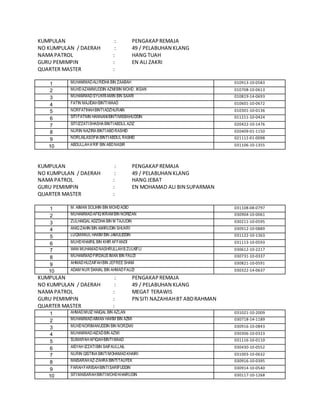 KUMPULAN : PENGAKAPREMAJA
NO KUMPULAN / DAERAH : 49 / PELABUHAN KLANG
NAMA PATROL : HANG TUAH
GURU PEMIMPIN : EN ALI ZAKRI
QUARTER MASTER :
1 MUHAMMADALIRIDHA BIN ZAABAH 010913-10-0583
2 MUHDAZAMMUDDIN AZMIBIN MOHD. IKSAN 010708-10-0613
3 MUHAMMADSYUKRIAMIN BIN SAARI 010819-14-0693
4 FATIN MAJIDAHBINTIWAAD 010601-10-0672
5 NORFATIHAHBINTIADZHURAIN 010301-10-0136
6 SITIFATNIN HANNANIBINTIMISBAHUDDIN 011211-10-0424
7 SITIIZZATISHASHA BINTIABDUL AZIZ 020422-10-1476
8 NURIN NAZIRA BINTIABDRASHID 020409-01-1150
9 NORLAILASOFIA BINTIABDUL RASHID 021112-01-0098
10 ABDULLAHA’RIF BIN ABDNASIR 031106-10-1355
KUMPULAN : PENGAKAPREMAJA
NO KUMPULAN / DAERAH : 49 / PELABUHAN KLANG
NAMA PATROL : HANG JEBAT
GURU PEMIMPIN : EN MOHAMAD ALI BIN SUPARMAN
QUARTER MASTER :
1 M. AIMAN SOLIHIN BIN MOHDADID 031108-08-0797
2 MUHAMMADAFIQ IKRAMBIN NORIZAN 030904-10-0061
3 ZULHAIQAL ADZDHA BIN M TAJUDIN 030211-10-0595
4 ANIQ ZAHIN BIN AMIRUDIN SHUKRI 030912-10-0889
5 LUQMANUL HAKIM BIN JAMULIDDIN 031122-10-1363
6 MUHDKHAIRIL BIN KHIR AFFANDI 031113-10-0593
7 WAN MUHAMADNASHRULLAHB ZULKIFLI 030612-10-2217
8 MUHAMMADFIRDAUS IMAN BIN FAUZI 030731-10-0337
9 AHMADHUZAIFAHBIN JEFREE SHAM 030821-10-0591
10 ADAM NUR DANIAL BIN AHMADFAUZI 030322-14-0637
KUMPULAN : PENGAKAPREMAJA
NO KUMPULAN / DAERAH : 49 / PELABUHAN KLANG
NAMA PATROL : MEGAT TERAWIS
GURU PEMIMPIN : PN SITI NAZAHIAHBT ABDRAHMAN
QUARTER MASTER :
1 AHMADMUIZ HAIQAL BIN AZLAN 031021-10-2009
2 MUHAMMADAIMAN HAKIM BIN AZMI 030718-14-1189
3 MUHDNORIMANUDDIN BIN NORZAKI 030916-10-0843
4 MUHAMMADAIZADBIN AZMI 030306-10-0323
5 SUMAIYAHAFIQAHBINTIWAAD 031116-10-0110
6 AISYAH IZZATIBIN SAIFAULLAIL 030430-10-0552
7 NURIN QISTINA BINTIMOHAMADKHAIRI 031003-10-0632
8 MAISARAHAZ-ZAHRA BINTITAUFEK 030916-10-0395
9 FARAHFARISAHBINTISARIFUDDIN 030914-10-0540
10 SITIMAISARAHBINTIMOHDKHAIRUDIN 030117-10-1268
 