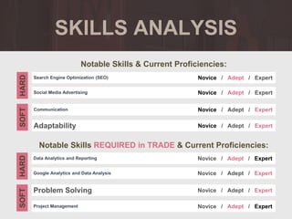 bfb
SKILLS ANALYSIS
Notable Skills & Current Proficiencies:
Notable Skills REQUIRED in TRADE & Current Proficiencies:
Search Engine Optimization (SEO)
SOFT
HARD
Novice / Adept / Expert
Social Media Advertising Novice / Adept / Expert
Communication Novice / Adept / Expert
Adaptability Novice / Adept / Expert
Data Analytics and Reporting
SOFT
HARD
Novice / Adept / Expert
Google Analytics and Data Analysis Novice / Adept / Expert
Problem Solving Novice / Adept / Expert
Project Management Novice / Adept / Expert
 