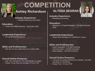 COMPETITION
Ashley Richardson
Industry Experience:
• Multiple Marketing Internships
Education:
• Texas Tech MBA Business - December 2022
Leadership Experience:
• No Leadership Experience
Skills and Proficiencies:
• She did not have skills listed out on her profile
ALYSSA SEARAN
Overall Online Presence:
• Has 130 connections. No customization on page.
• Grade: I’d say they are average 70 out of 100
Industry Experience:
• Marketing Internships
Education:
• Bachelor’s in Digital Marketing - Full Sail University
2025
Leadership Experience:
• Retail Store Manager for T-Mobile for 4 years
Skills and Proficiencies:
• Easily Adaptable - Full Sail University
• Communication - Full Sail University
• Data Analysis - Full Sail University
Overall Online Presence:
• I am just now getting started into LinkedIn. I am bare
and fresh on everything
• Grade: Poor, 10 out of 100
 
