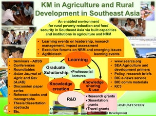 Knowledge Center on Climate Change Adaptation in Agriculture and Natural Resource Management in Southeast Asia (KC3)