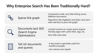 Why Enterprise Search Has Been Traditionally Hard?
Sparse link graph
Compared to web, very little linking across
different documents
Algorithms like PageRank and Static rank don’t
work well due to poor link graph
Documents lack SEO
(Search Engine
Optimization)
Limited incentive to create search engine-
friendly pages with useful titles, tags, etc.
Very little meta data
Tail-ish documents
and queries
A document is generally useful for
handful of people
Low volume user signals
 