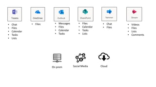 • Chat
• Files
• Calendar
• Tasks
• Lists
• Files • Messages
• Files
• Calendar
• Tasks
• Files
• Calendar
• Tasks
• Lists
• Chat
• Files
• Videos
• Files
• Lists
• Comments
On prem Social Media Cloud
 