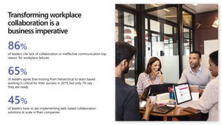 Transforming workplace
collaboration is a
business imperative
86%
of leaders cite lack of collaboration or ineffective communication top
reason for workplace failures
65%
of leaders agree that moving from hierarchical to team based
working is critical for their success in 2019, but only 7% say
they are ready
45%
of leaders have or are implementing web-based collaboration
solutions at scale in their companies
 