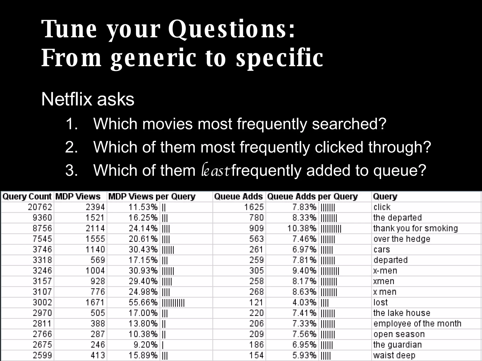 Tune your Questions: From generic to specific Netflix asks Which movies most frequently searched? Which of them most frequently clicked through? Which of them  least  frequently added to queue?  