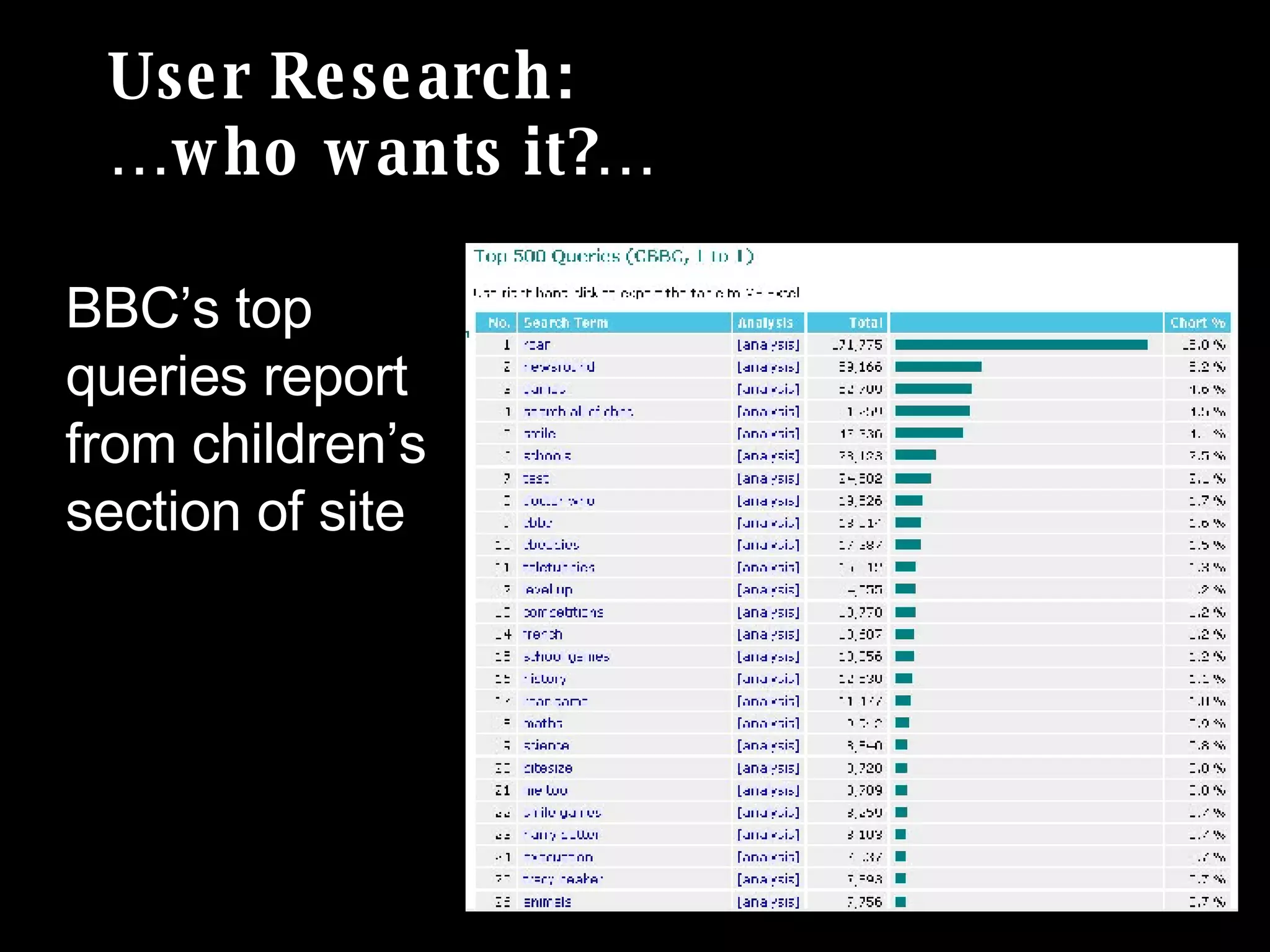 User Research: …who wants it?… BBC’s top  queries report from children’s section of site 