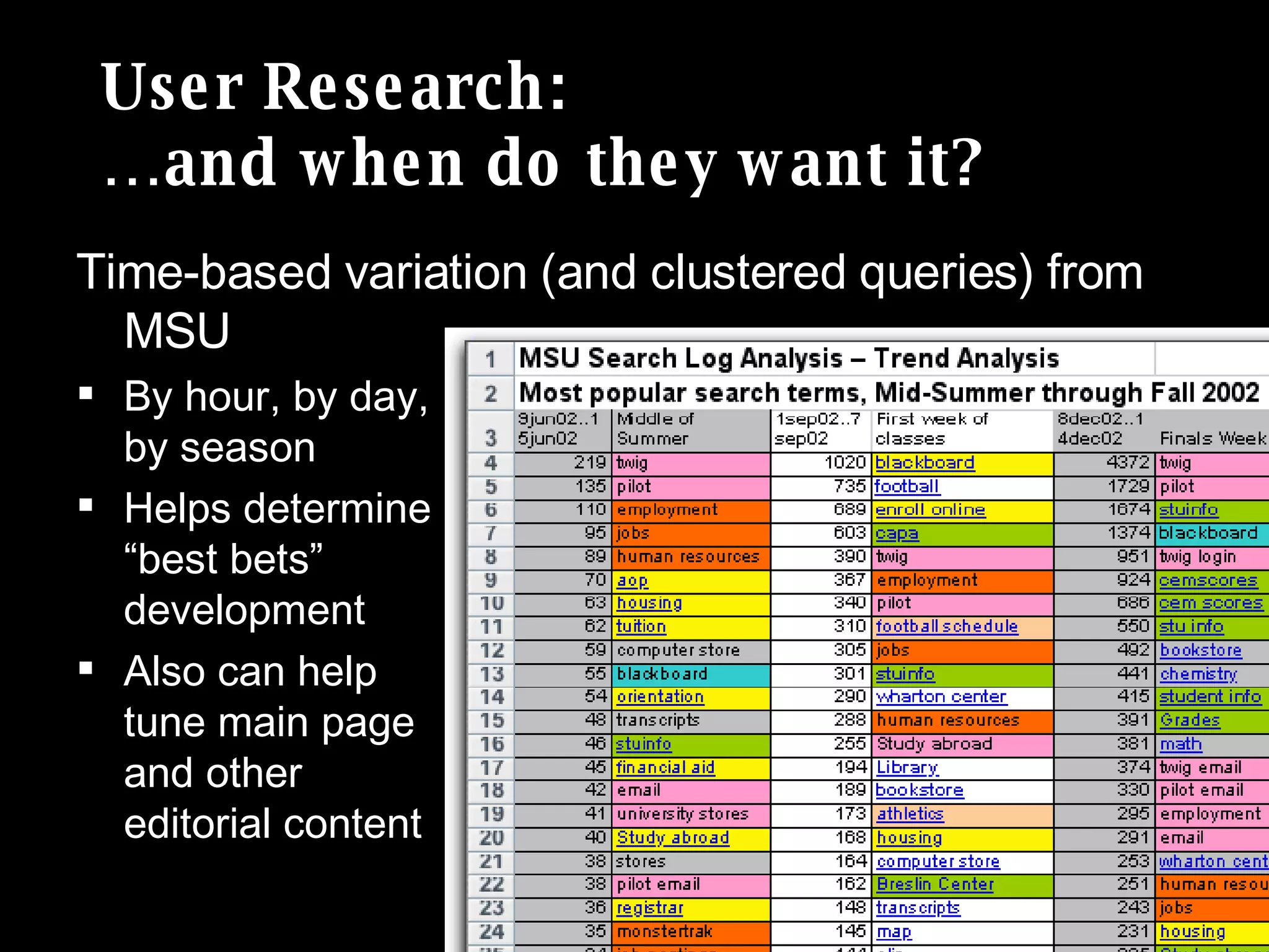 User Research: …and when do they want it? Time-based variation (and clustered queries) from MSU By hour, by day, by season Helps determine “best bets”  development Also can help  tune main page  and other  editorial content 