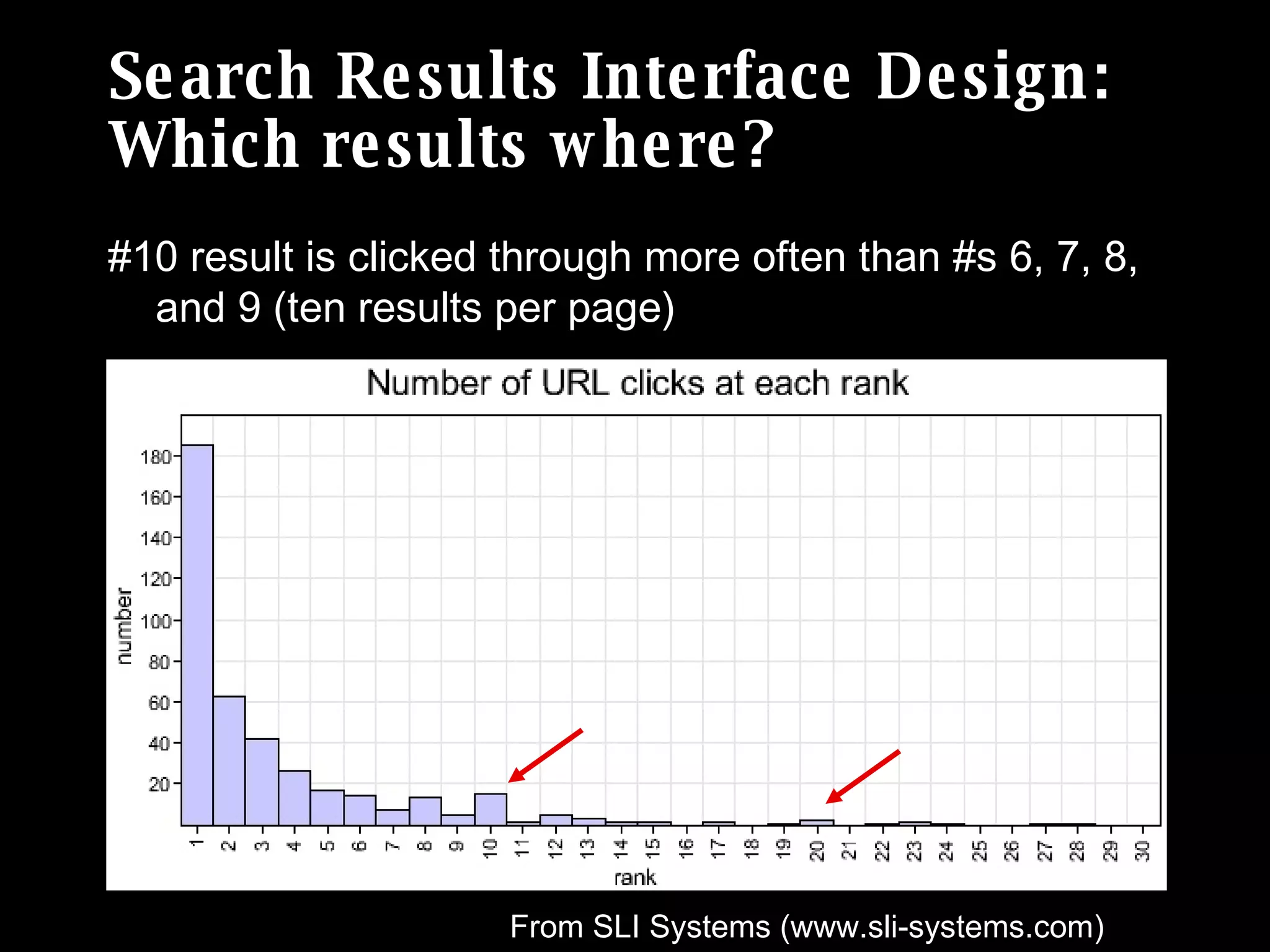 Search Results Interface Design: Which results where? #10 result is clicked through more often than #s 6, 7, 8, and 9 (ten results per page) From SLI Systems (www.sli-systems.com) 