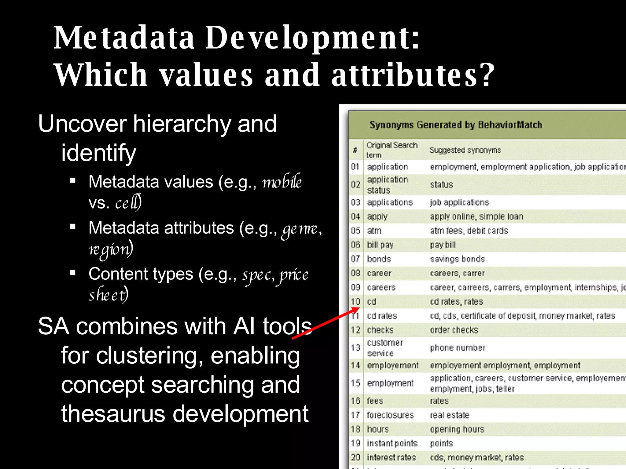 Metadata Development: Which values and attributes? Uncover hierarchy and identify Metadata values (e.g.,  mobile  vs.  cell) Metadata attributes (e.g.,  genre, region) Content types (e.g.,  spec, price sheet) SA combines with AI tools for clustering, enabling concept searching and thesaurus development 