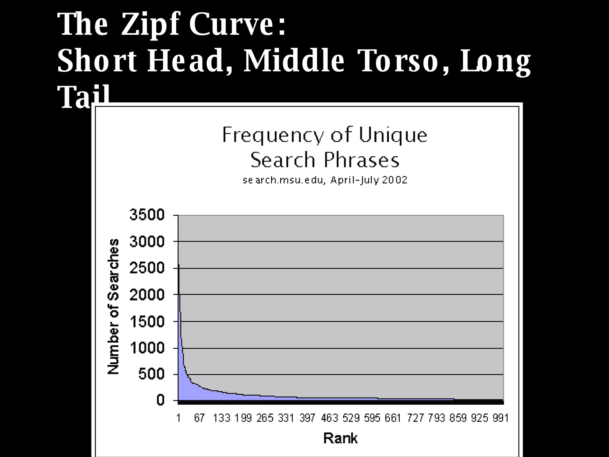 The Zipf Curve:  Short Head, Middle Torso, Long Tail 