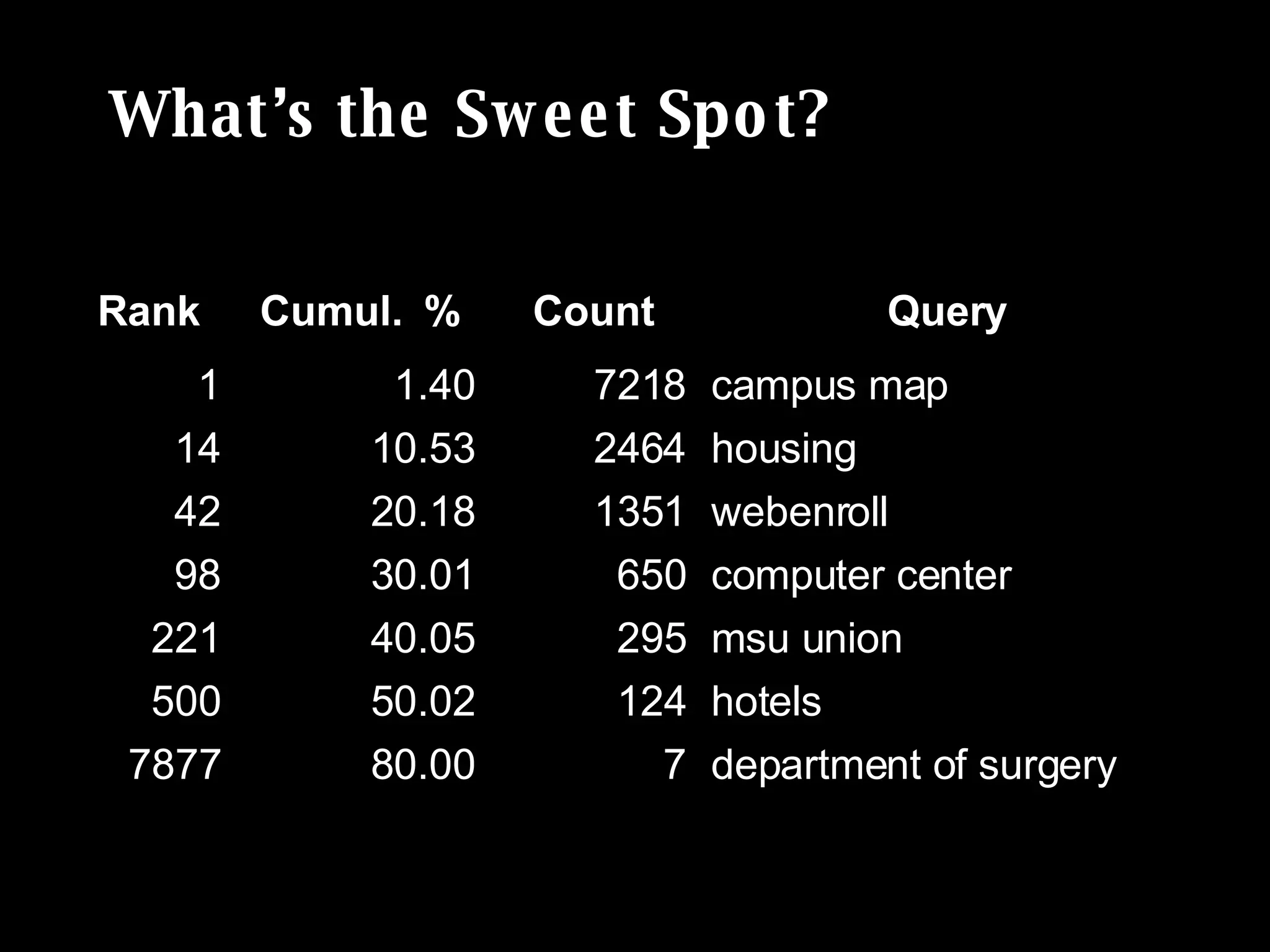 What’s the Sweet Spot? department of surgery 7 80.00 7877 hotels 124 50.02 500 msu union 295 40.05 221 computer center 650 30.01 98 webenroll 1351 20.18 42 housing 2464 10.53 14 campus map  7218 1.40 1 Query Count Cumul.  % Rank 