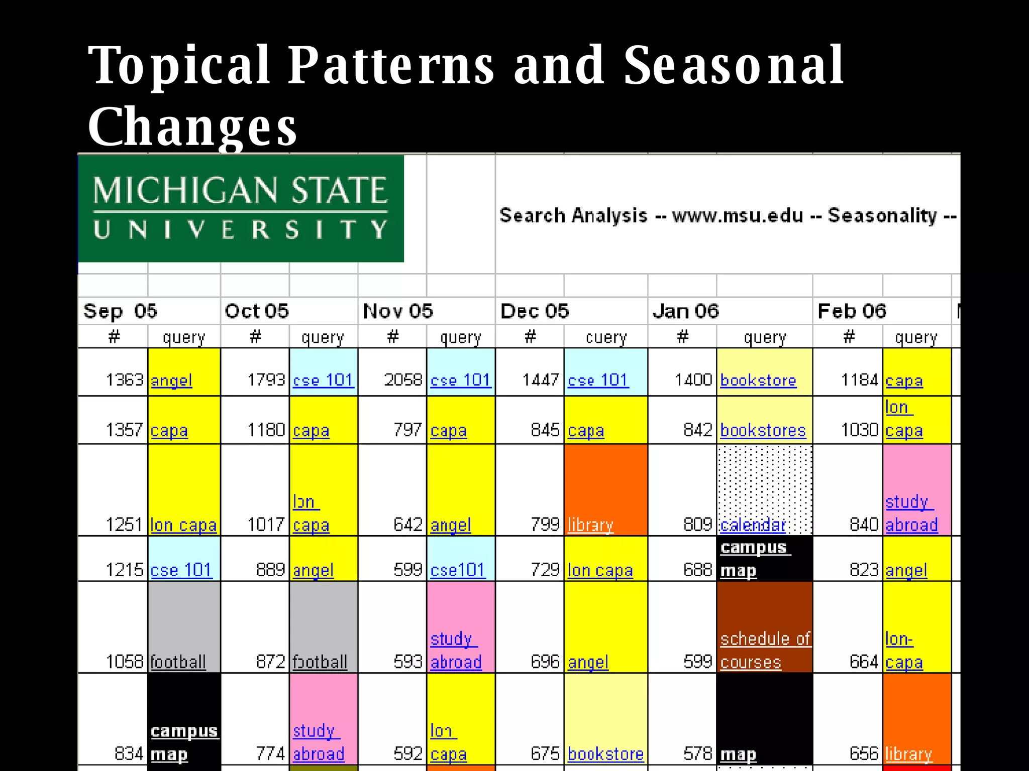 Topical Patterns and Seasonal Changes 