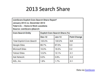 2013 Search Share




                    Data via ComScore
 