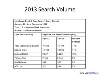 2013 Search Volume




                     Data via ComScore
 