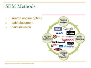 SEM Methods search engine optimization paid placement paid inclusion  http://www.phoenixonesales.com/semwhatwedo.html 