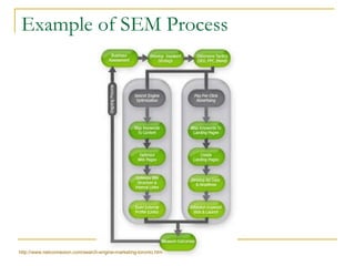 Example of SEM Process http://www.netconnexion.com/search-engine-marketing-toronto.htm 