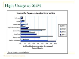 High Usage of SEM http://www.finkernet.com/sem/sem-statistics/ 