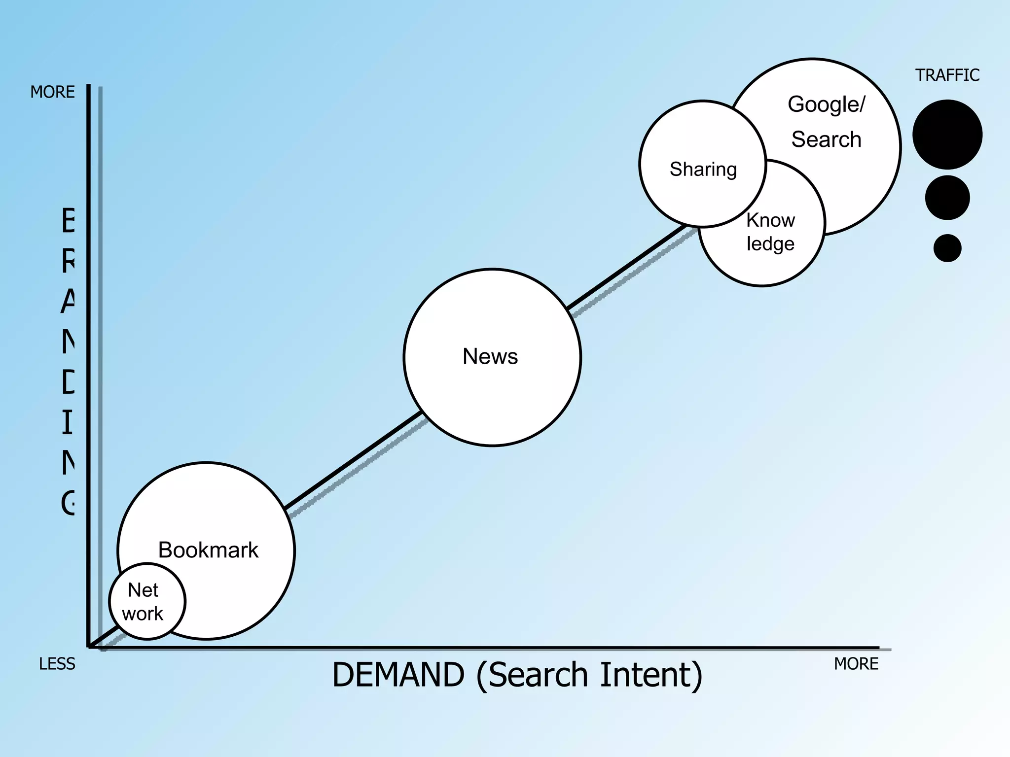 DEMAND (Search Intent) BRANDING LESS MORE MORE TRAFFIC News Bookmark Net work Google/ Search Know ledge Sharing 