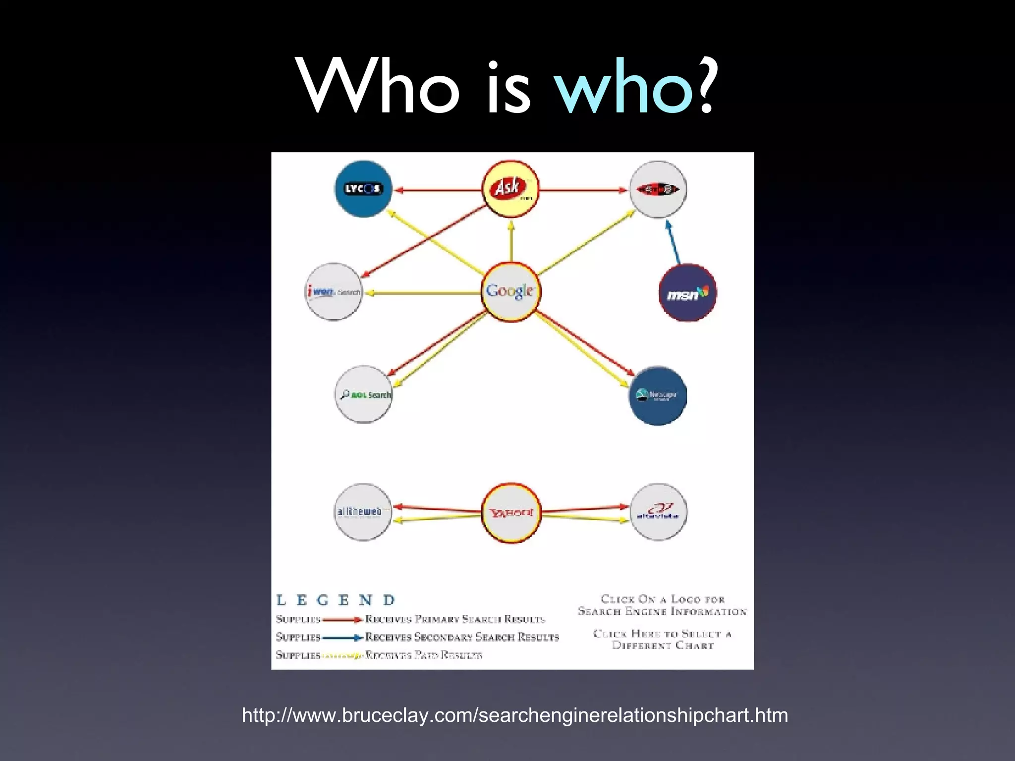 Who is  who ? http://www.bruceclay.com/searchenginerelationshipchart.htm http://www.bruceclay.com/searchenginerelationshipchart.htm 
