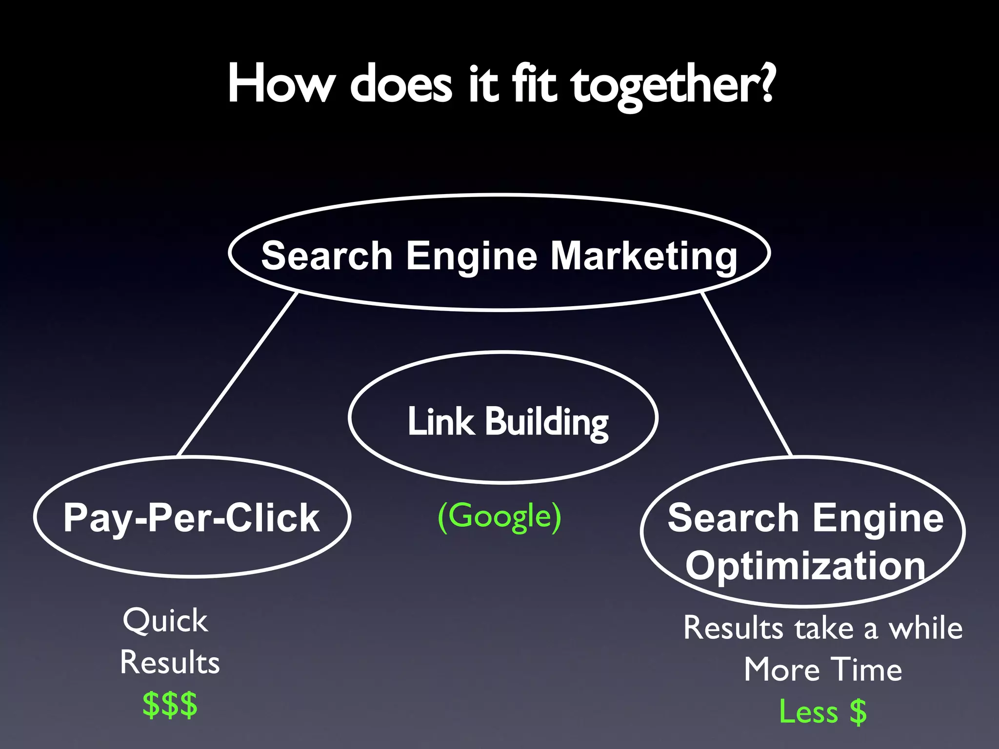 How does it fit together? Search Engine Optimization Link Building Quick  Results $$$ Results take a while More Time Less $ (Google) Search Engine Marketing Pay-Per-Click 