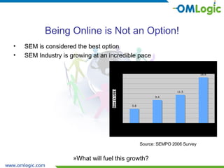 Being Online is Not an Option! SEM is considered the best option SEM Industry is growing at an incredible pace Source: SEMPO 2006 Survey What will fuel this growth? 