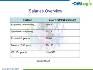 Salaries Overview Source: ClickZ 95-150 Director (7-10 years) Upto 300 VP (10+ years) 75-90 Expert (5-7 years) 50-75 Specialist (3-5 years) 30-45 Executive (entry-level) Salary (’000 US$/annum) Position 