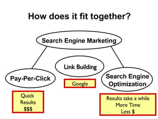 How does it fit together? Search Engine Optimization Link Building Quick  Results $$$ Results take a while More Time Less $ Google Search Engine Marketing Pay-Per-Click 