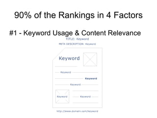 90% of the Rankings in 4 Factors #1 - Keyword Usage & Content Relevance  