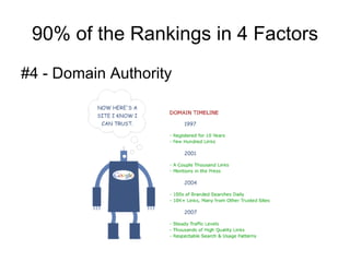 90% of the Rankings in 4 Factors #4 - Domain Authority  