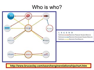 Who is who? http://www.bruceclay.com/searchenginerelationshipchart.htm 