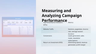 Measuring and
Analyzing Campaign
Performance
Key Performance Indicators
(KPIs)
Metrics
Website Traffic Sessions, pageviews, bounce
rate, average session
duration
Conversions Leads generated, sales
made, newsletter
subscriptions
Return on Investment (ROI) Advertising spend, revenue
generated, profit margin
 