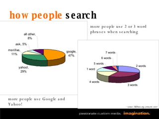 how people  search more people use 2 or 3 word phrases when searching more people use Google and Yahoo! — source: SEOmoz.org, comscore 2007 