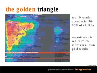 the golden  triangle — source: enquiro top 10 results account for 70-80% of all clicks organic results return 250% more clicks than paid results 