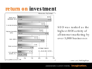 return on  investment — source: 2007,   MarketingSherpa SEO was ranked as the highest ROI activity of all internet marketing by over 3,000 businesses 