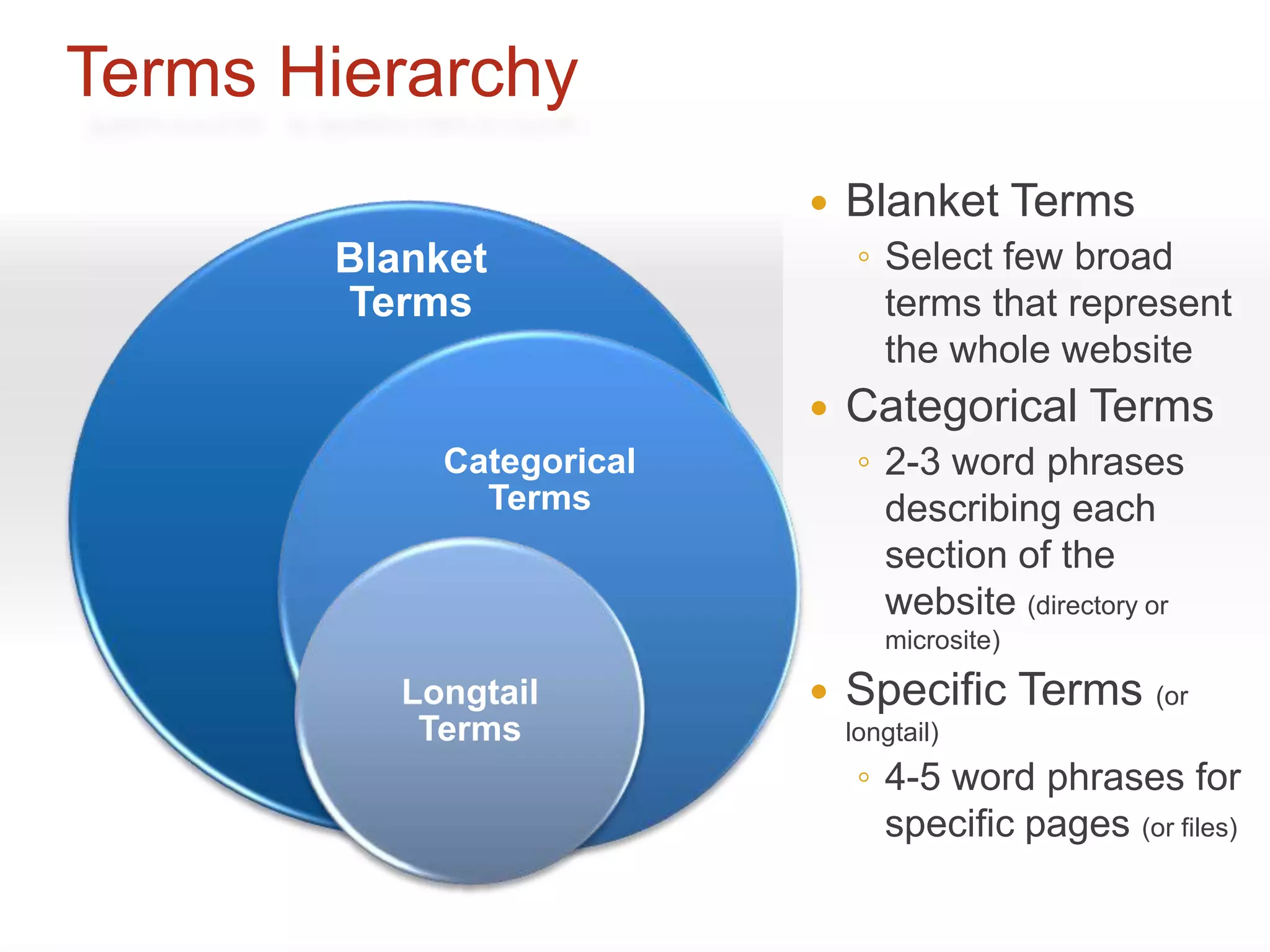 Terms Hierarchy
                             Blanket Terms
       Blanket                 ◦ Select few broad
       Terms                     terms that represent
                                 the whole website
                             Categorical Terms
            Categorical        ◦ 2-3 word phrases
              Terms              describing each
                                 section of the
                                 website (directory or
                                 microsite)

          Longtail           Specific Terms (or
           Terms              longtail)
                               ◦ 4-5 word phrases for
                                 specific pages (or files)
 