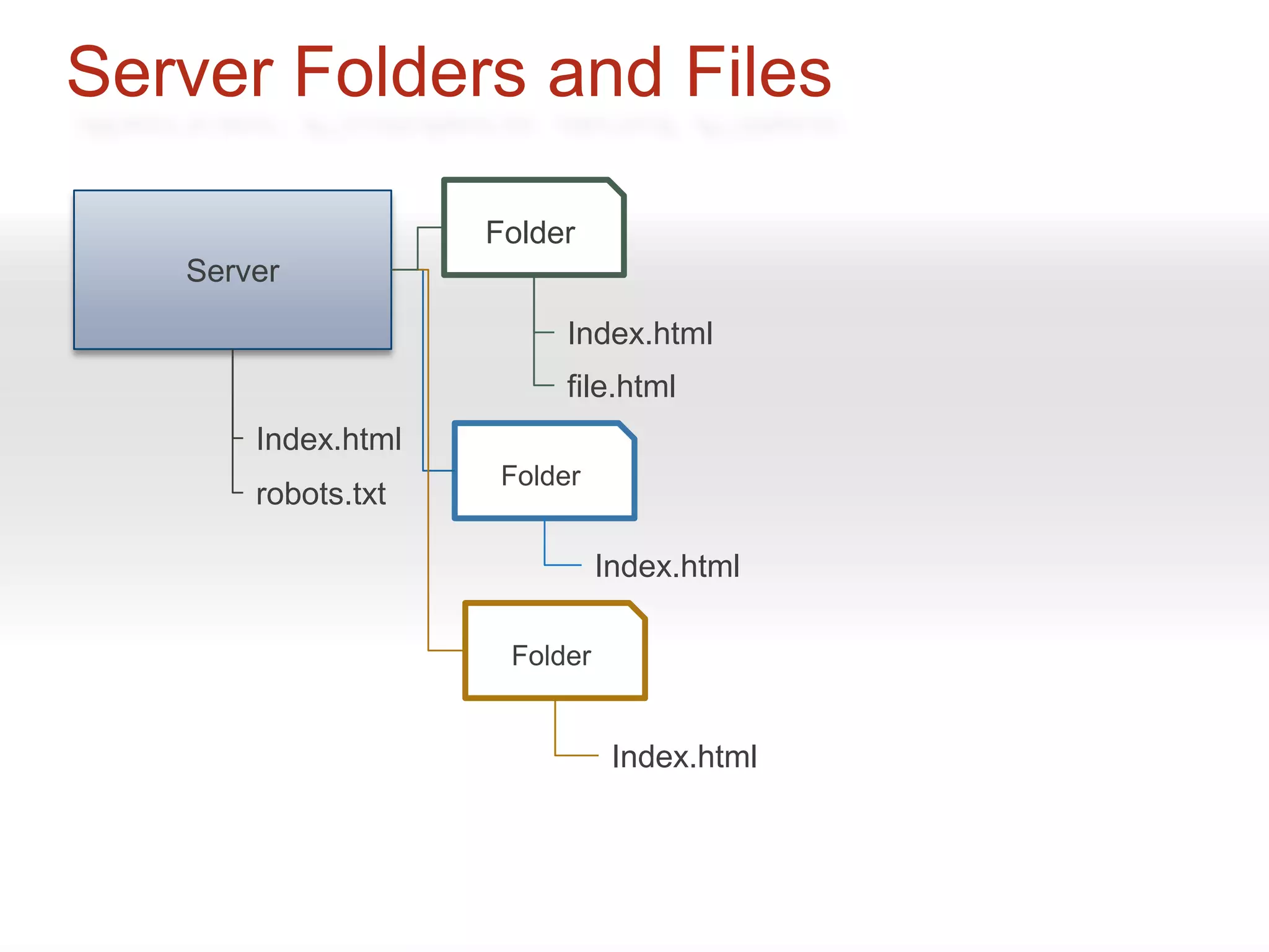 Server Folders and Files

                    Folder
   Server
                         Index.html
                         file.html
       Index.html
                     Folder
       robots.txt

                              Index.html

                     Folder


                               Index.html
 