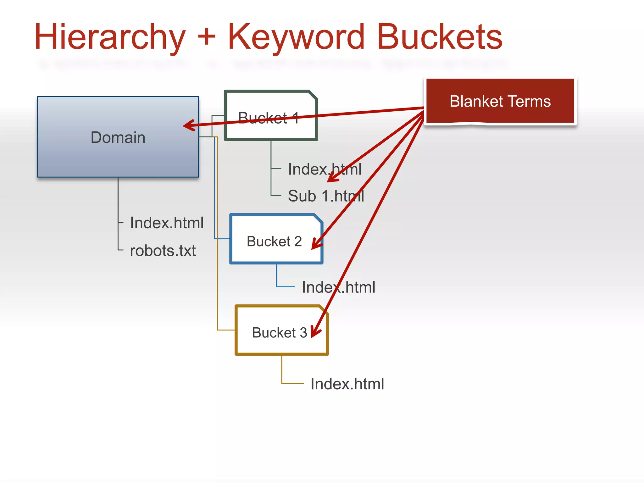 Hierarchy + Keyword Buckets
                                             Blanket Terms
                    Bucket 1
   Domain
                          Index.html
                          Sub 1.html
       Index.html
                     Bucket 2
       robots.txt

                               Index.html

                     Bucket 3


                                Index.html
 